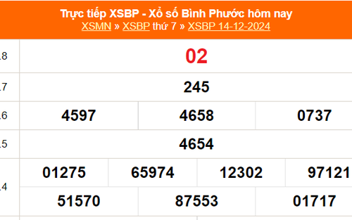 XSBP 14/12 - Kết quả xổ số Bình Phước hôm nay 14/12/2024 - Trực tiếp XSBP ngày 14 tháng 12