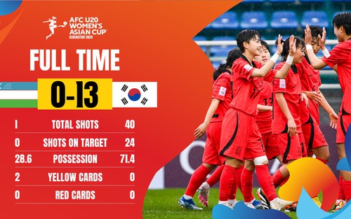Nữ Uzbekistan hứng chịu 40 cú sút, thua 0-13 trước đội bóng lớn châu Á; xác định 3 ĐT dự World Cup trẻ