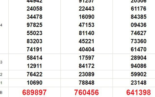 XSMN 22/4, kết quả xổ số miền Nam hôm nay 22/4/2024, KQXSMN thứ Hai ngày 22 tháng 4