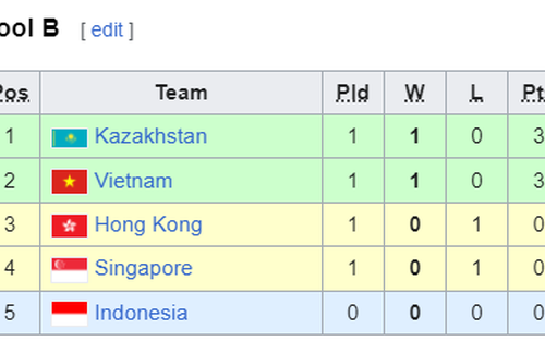 Bảng xếp hạng bóng chuyền AVC Cup 2024 mới nhất: Việt Nam, Philippines toàn thắng 3 trận