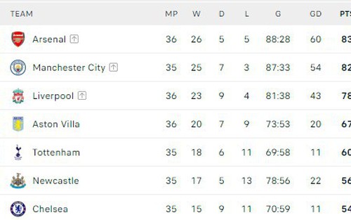 Bảng xếp hạng Ngoại hạng Anh vòng 36 hôm nay: Chelsea soán ngôi MU, Liverpool thắng lớn