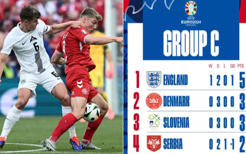 Tin nóng EURO hôm nay 26/6: Nhánh đấu tử thần lộ diện, kịch bản kỳ lạ xảy ra ở EURO 2024