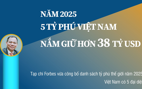 5 tỷ phú Việt Nam nắm giữ hơn 38 tỷ USD