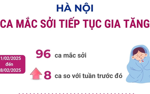 Ca mắc sởi tại Hà Nội tiếp tục gia tăng
