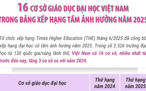 16 trường ĐH Việt Nam trong bảng xếp hạng tầm ảnh hưởng năm 2025