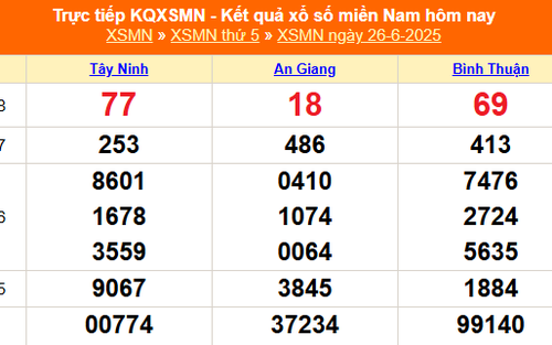 XSMN 26/6 - Kết quả xổ số miền Nam hôm nay 26/6/2025 - Trực tiếp XSMN ngày 26 tháng 6