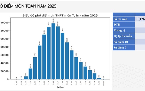 Phổ điểm Kỳ thi tốt nghiệp Trung học Phổ thông năm 2025 không biến động lớn, phân hóa tốt