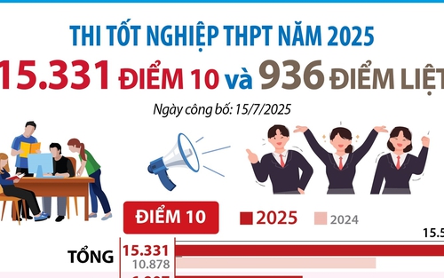 Kỳ thi tốt nghiệp THPT năm 2025: 15.331 điểm 10 và 936 điểm liệt