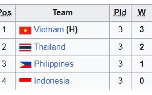 Bảng xếp hạng chung cuộc bóng chuyền SEA V.League 2025 chặng 2