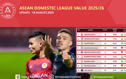 V-League có bước thăng tiến đáng khích lệ trên bảng xếp hạng khu vực