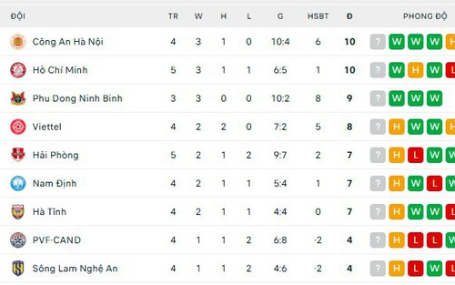 Bảng xếp hạng bóng đá V-League vòng 4 mùa giải 2025/26