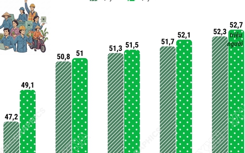 Quý IV/2025: Lao động có việc làm tăng lên 52,7 triệu người