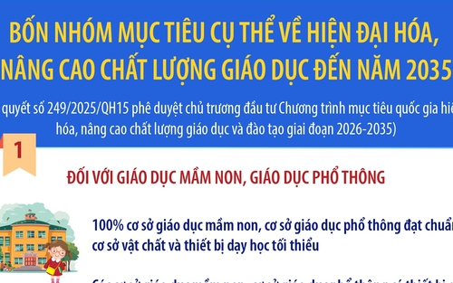 Bốn nhóm mục tiêu cụ thể về hiện đại hóa, nâng cao chất lượng giáo dục đến năm 2035