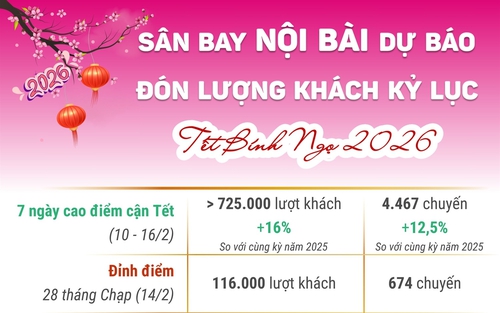 Sân bay Nội Bài dự kiến đón lượng khách kỷ lục dịp Tết Nguyên đán Bính Ngọ