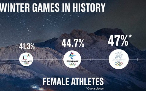 Thế vận hội mùa đông 2026: Cân bằng giới tính nhất trong lịch sử Olympic