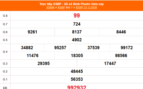 XSBP 21/3 - Kết quả xổ số Bình Phước hôm nay 21/3/2026 - Trực tiếp XSBP ngày 21 tháng 3