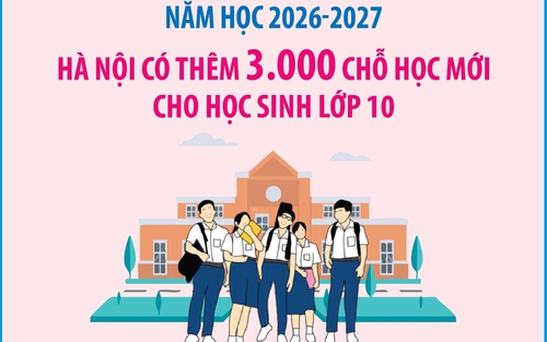 Năm học 2026-2027, Hà Nội có thêm 3.000 chỗ học mới cho học sinh lớp 10