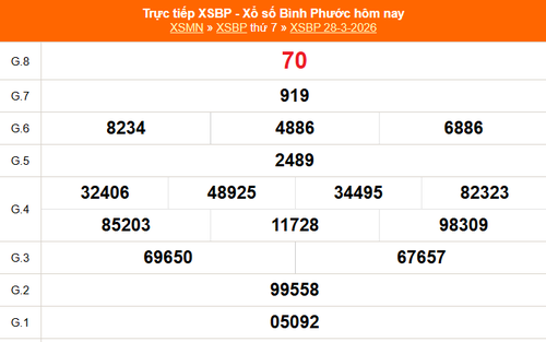 XSBP 28/3 - Kết quả xổ số Bình Phước hôm nay 28/3/2026 - Trực tiếp XSBP ngày 28 tháng 3