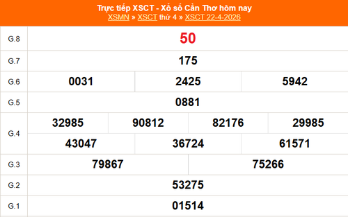 XSCT 22/4 - Kết quả xổ số Cần Thơ hôm nay 22/4/2026 - Trực tiếp XSCT ngày 22 tháng 4