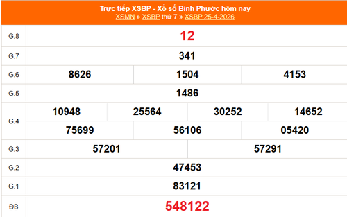 XSBP 25/4 - Kết quả xổ số Bình Phước hôm nay 25/4/2026 - Trực tiếp XSBP ngày 25 tháng 4