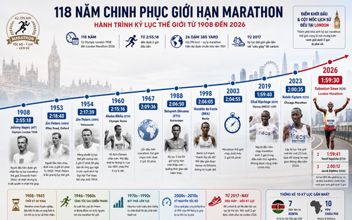 Hành trình các kỉ lục marathon bị phá trong 118 năm qua