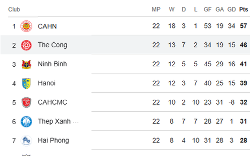 Bảng xếp hạng V-League vòng 23 mới nhất: CAHN vô địch sớm 3 lượt trận