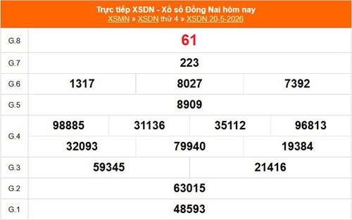 XSDN 20/5 - Kết quả xổ số Đồng Nai hôm nay 20/5/2026 - Trực tiếp XSDN ngày 20 tháng 5