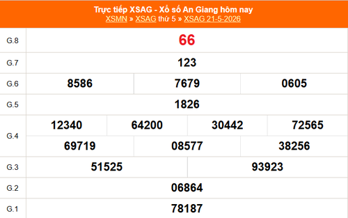 XSAG 21/5 - Kết quả xổ số An Giang hôm nay 21/5/2026 - Trực tiếp XSAG ngày 21 tháng 5