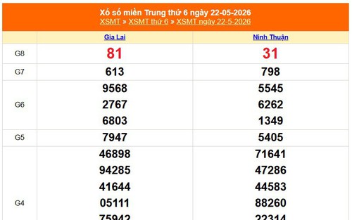 XSMT 22/5 - Kết quả xổ số miền Trung hôm nay 22/5/2026 - Kết quả XSMT thứ Sáu ngày 22 tháng 5