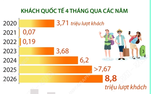 8,8 triệu lượt khách quốc tế đến Việt Nam, cao nhất 4 tháng đầu năm từ trước đến nay
