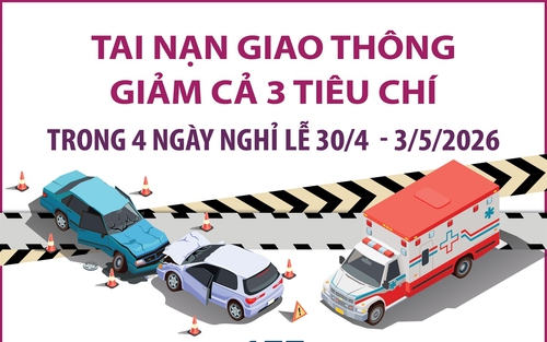Tai nạn giao thông giảm cả 3 tiêu chí trong 4 ngày nghỉ lễ 30/4 - 3/5/2026