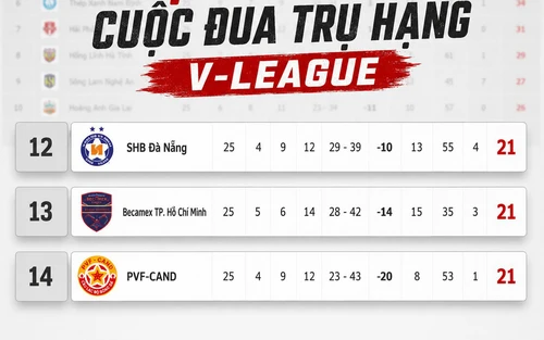 Tiêu chí xếp hạng V-League: Không phải hiệu số, đối đầu mới là yếu tố quyết định