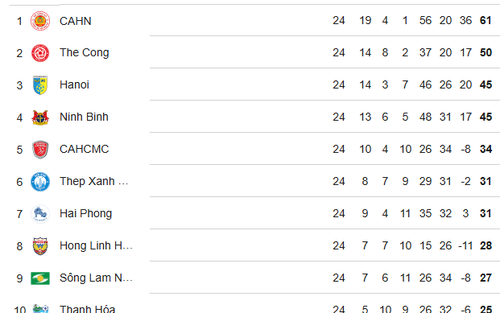 Bảng xếp hạng V-League vòng 25: 3 đội cùng 21 điểm