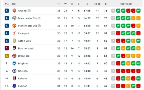 Bảng xếp hạng bóng đá Ngoại hạng Anh vòng 35 hôm nay: Man City kém Arsenal 5 điểm