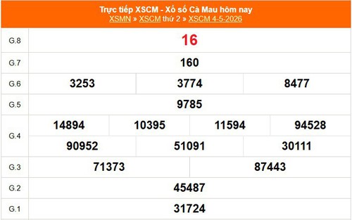 XSCM 4/5 - Kết quả xổ số Cà Mau hôm nay 4/5/2026 - Trực tiếp XSCM ngày 4 tháng 5