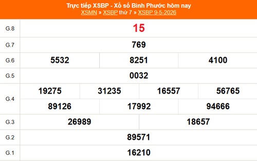 XSBP 9/5 - Kết quả xổ số Bình Phước hôm nay 9/5/2026 - Trực tiếp XSBP ngày 9 tháng 5