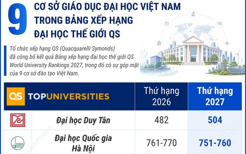 9 cơ sở giáo dục đại học Việt Nam trong Bảng xếp hạng đại học thế giới QS