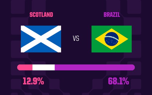 Dự đoán tỉ số Scotland vs Brazil (World Cup 2026 bảng C): Scotland có thể kiếm điểm