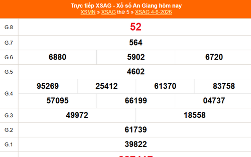 XSAG 4/6 - Kết quả xổ số An Giang hôm nay 4/6/2026 - Trực tiếp XSAG ngày 4 tháng 6