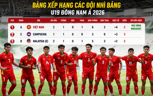 Bảng xếp hạng các đội nhì U19 Đông Nam Á 2026