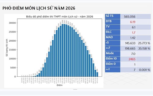 Chính thức công bố phổ điểm thi tốt nghiệp Trung học phổ thông 2026: Thí sinh đạt điểm 10 môn Toán, Lịch sử tăng vượt trội