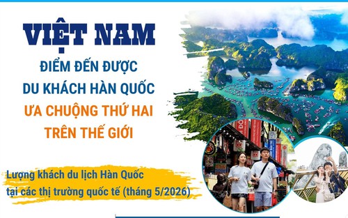 Việt Nam - điểm đến được du khách Hàn Quốc ưa chuộng thứ hai thế giới