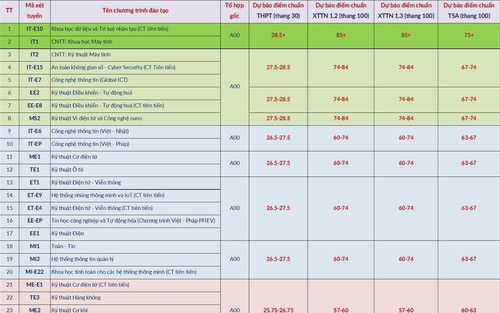 Đại học Bách khoa Hà Nội dự báo mức điểm trúng tuyển các ngành năm 2026
