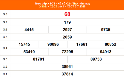 XSCT 8/7 - Kết quả xổ số Cần Thơ hôm nay 8/7/2026 - Trực tiếp XSCT ngày 8 tháng 7