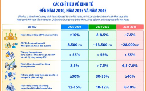 Các chỉ tiêu về kinh tế đến năm 2030, năm 2035 và năm 2045