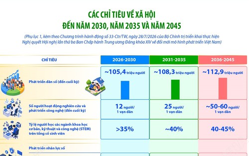 Các chỉ tiêu về xã hội đến năm 2030, năm 2035 và năm 2045