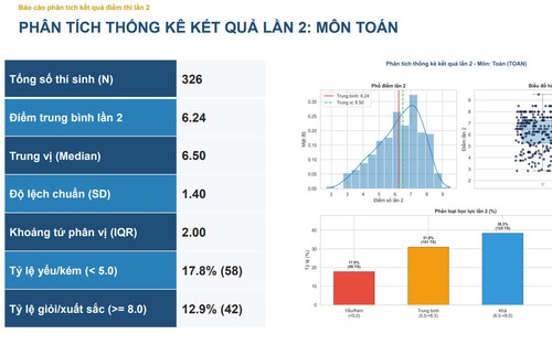 Công bố điểm thi lại tốt nghiệp của thí sinh tại Điểm thi THPT Chuyên Tuyên Quang