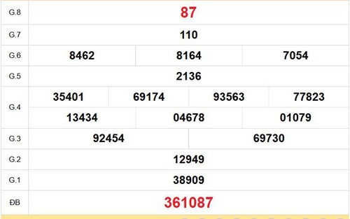 XSTG 2/8 - Kết quả xổ số Tiền Giang hôm nay 2/8/2026 - Trực tiếp XSTG ngày 2 tháng 8