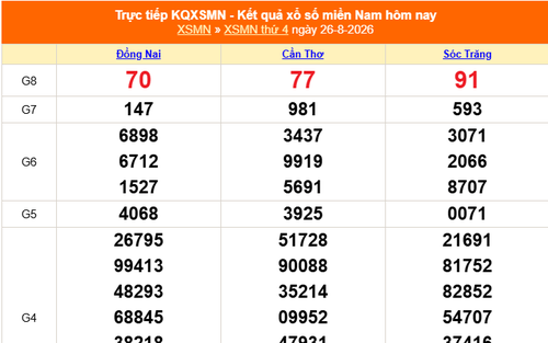 XSMN 26/8 - Kết quả xổ số miền Nam hôm nay 26/8/2026 - Trực tiếp XSMN ngày 26 tháng 8