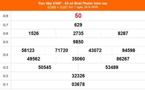 XSBP 29/8 - Kết quả xổ số Bình Phước hôm nay 29/8/2026 - Trực tiếp XSBP ngày 29 tháng 8